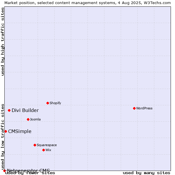 Market position of Divi Builder vs. CMSimple vs. Netgenerator CMS
