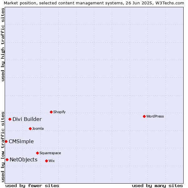 Market position of Divi Builder vs. NetObjects vs. CMSimple