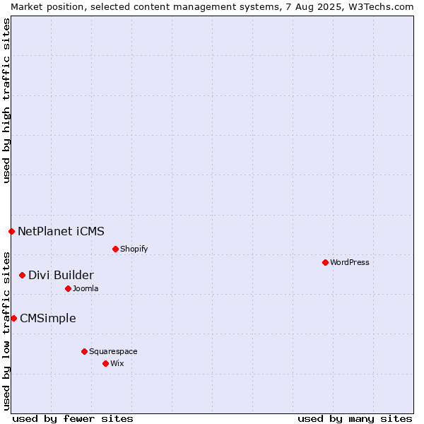Market position of Divi Builder vs. CMSimple vs. NetPlanet iCMS