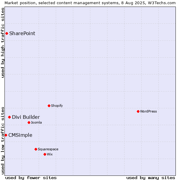 Market position of Divi Builder vs. SharePoint vs. CMSimple