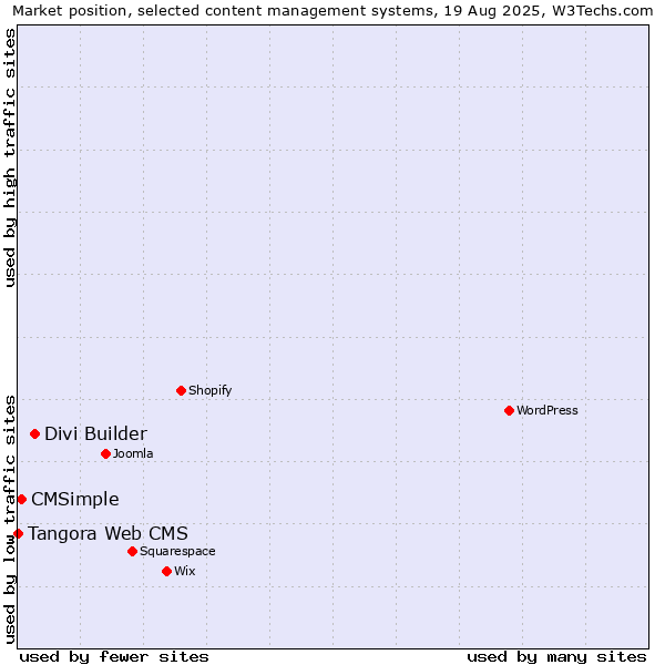 Market position of Divi Builder vs. CMSimple vs. Tangora Web CMS