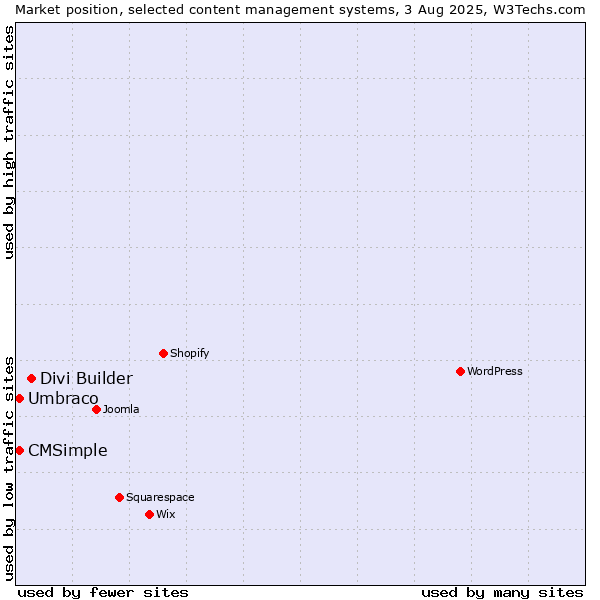 Market position of Divi Builder vs. Umbraco vs. CMSimple