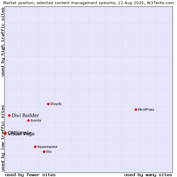 Market position of Divi Builder vs. CMSimple vs. Visual Page