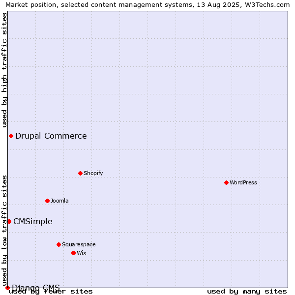 Market position of Drupal Commerce vs. CMSimple vs. Django CMS