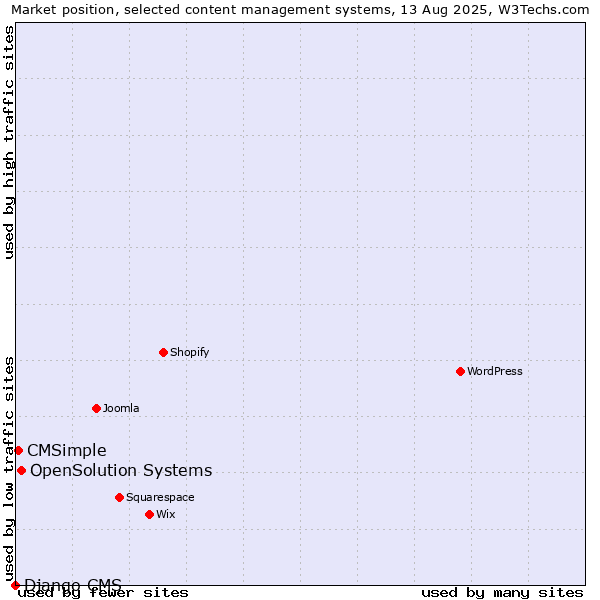 Market position of OpenSolution Systems vs. CMSimple vs. Django CMS