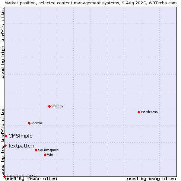 Market position of CMSimple vs. Textpattern vs. Django CMS