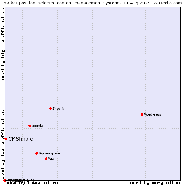 Market position of CMSimple vs. Django CMS vs. Yo!Kart