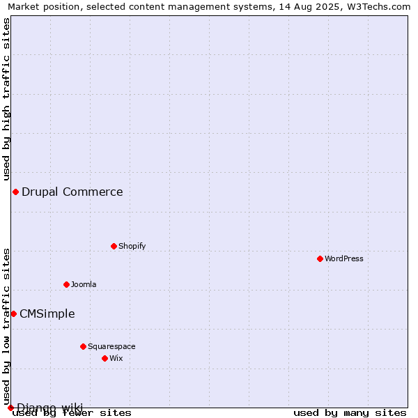 Market position of Drupal Commerce vs. CMSimple vs. Django-wiki