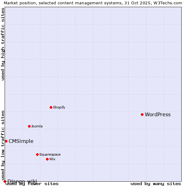 Market position of WordPress vs. CMSimple vs. Django-wiki