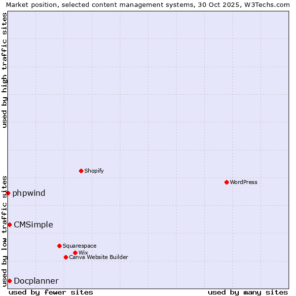 Market position of Docplanner vs. CMSimple vs. phpwind