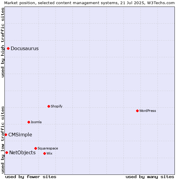 Market position of Docusaurus vs. NetObjects vs. CMSimple