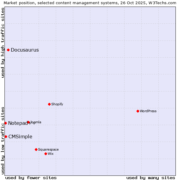 Market position of Docusaurus vs. CMSimple vs. Notepad++