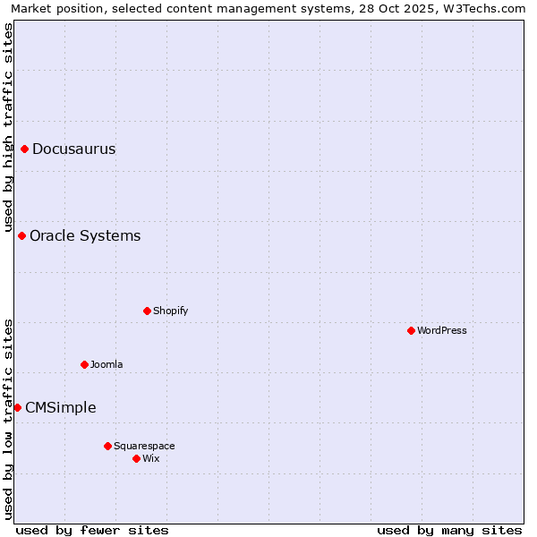 Market position of Docusaurus vs. Oracle Systems vs. CMSimple