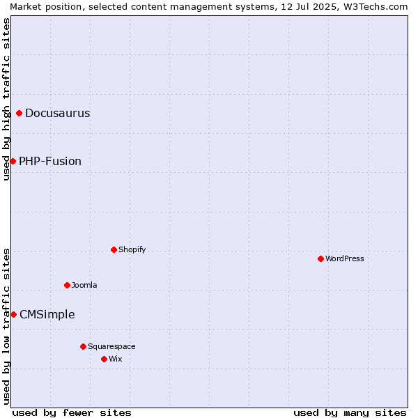 Market position of Docusaurus vs. CMSimple vs. PHP-Fusion
