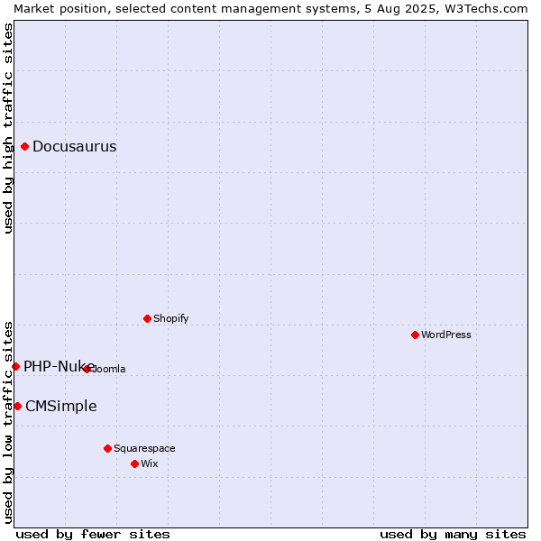 Market position of Docusaurus vs. CMSimple vs. PHP-Nuke