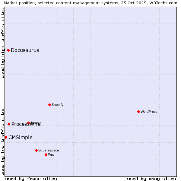 Market position of ProcessWire vs. Docusaurus vs. CMSimple