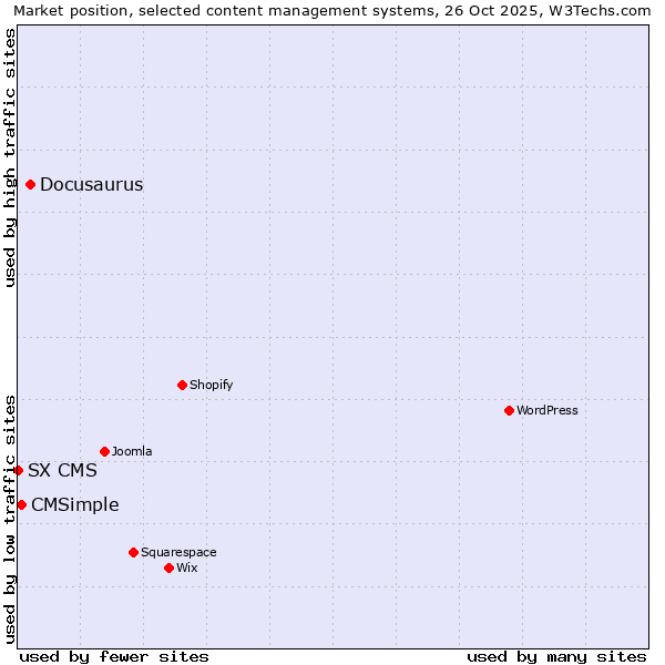 Market position of Docusaurus vs. CMSimple vs. SX CMS