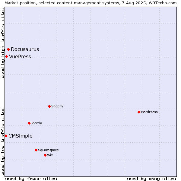Market position of Docusaurus vs. VuePress vs. CMSimple