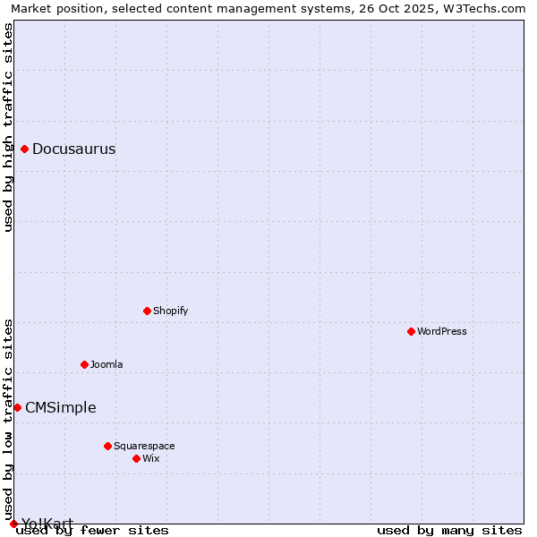 Market position of Docusaurus vs. CMSimple vs. Yo!Kart