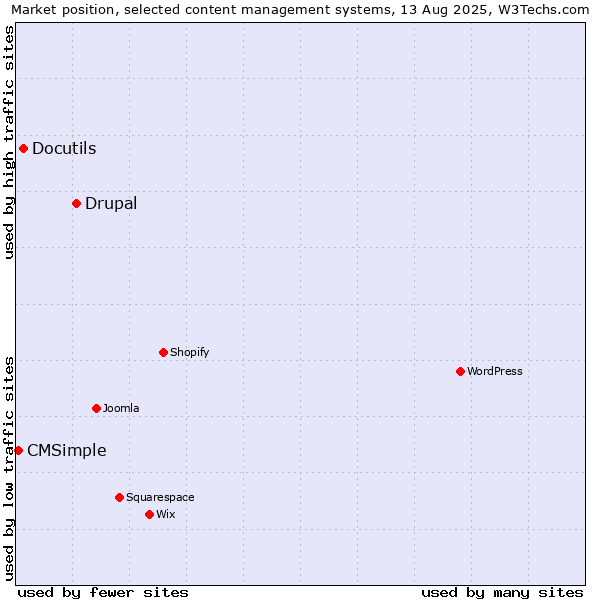 Market position of Drupal vs. Docutils vs. CMSimple