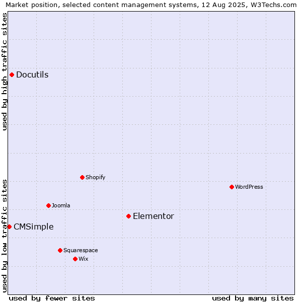 Market position of Elementor vs. Docutils vs. CMSimple