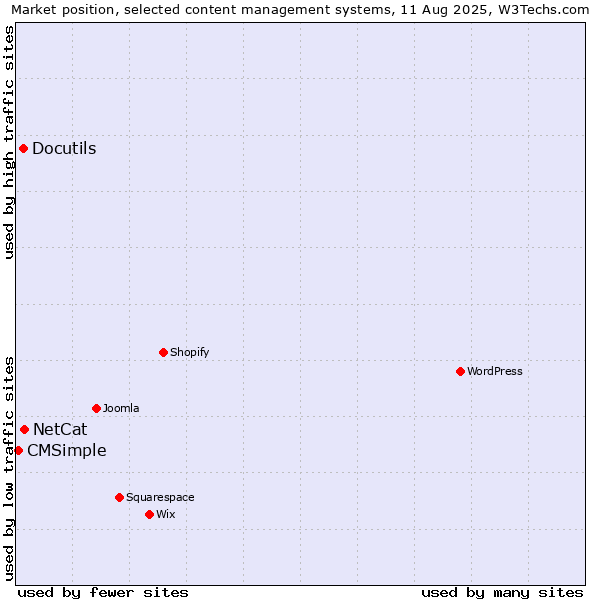 Market position of NetCat vs. Docutils vs. CMSimple