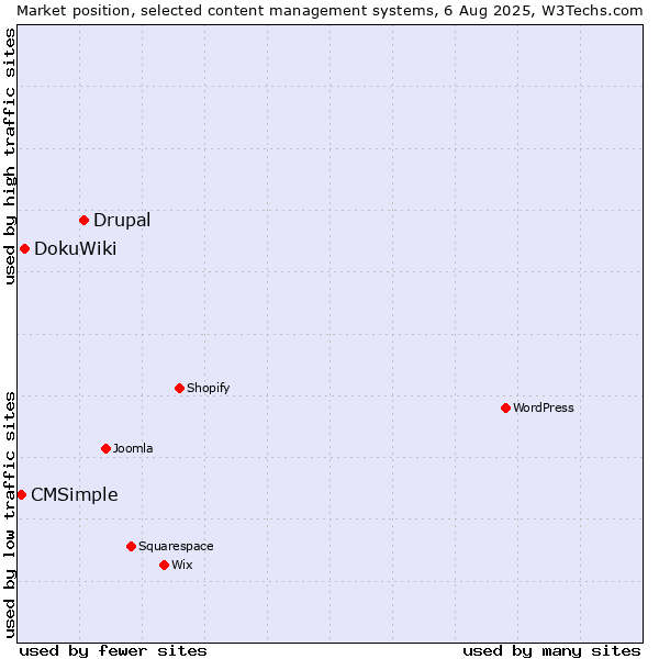 Market position of Drupal vs. DokuWiki vs. CMSimple