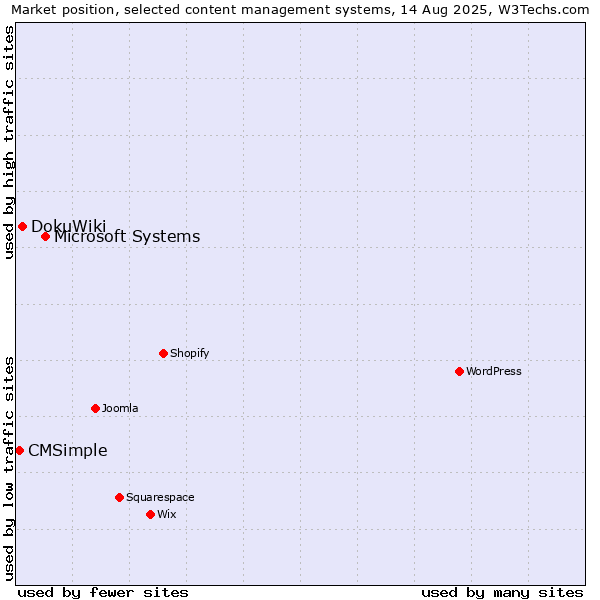 Market position of Microsoft Systems vs. DokuWiki vs. CMSimple