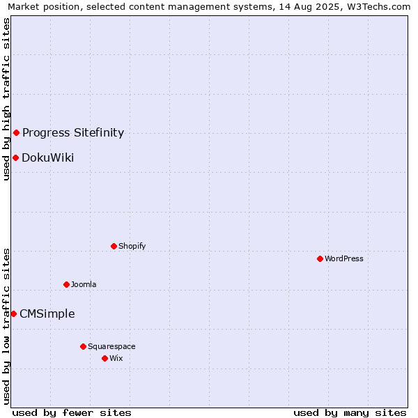 Market position of Progress Sitefinity vs. DokuWiki vs. CMSimple