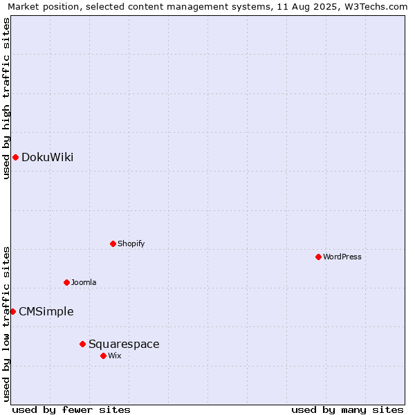 Market position of Squarespace vs. DokuWiki vs. CMSimple