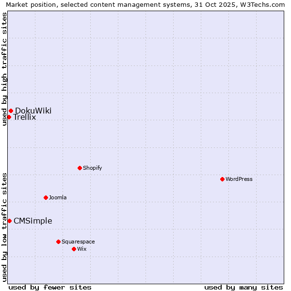 Market position of DokuWiki vs. CMSimple vs. Trellix