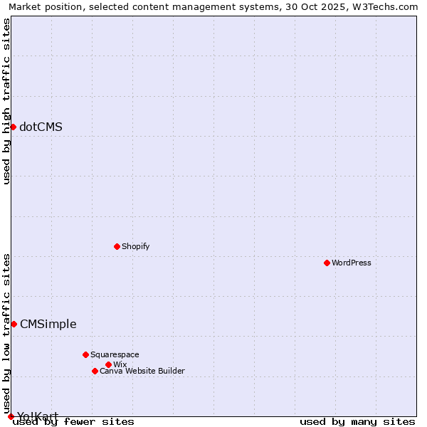Market position of CMSimple vs. dotCMS vs. Yo!Kart