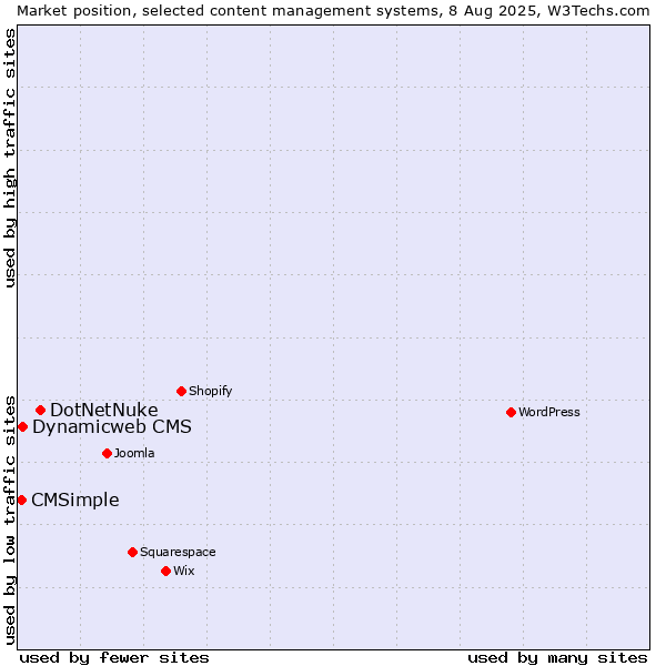Market position of DotNetNuke vs. Dynamicweb CMS vs. CMSimple