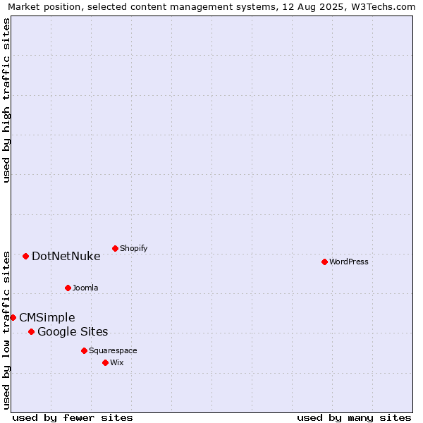 Market position of Google Sites vs. DotNetNuke vs. CMSimple