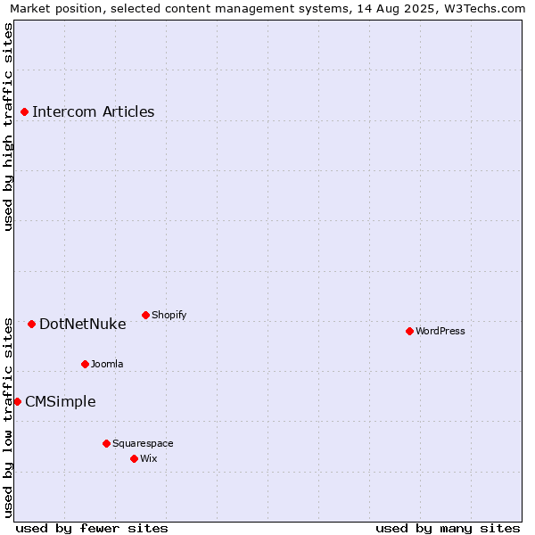 Market position of DotNetNuke vs. Intercom Articles vs. CMSimple