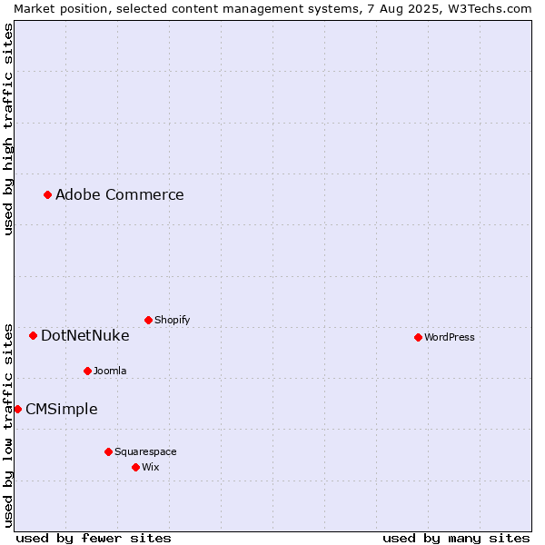 Market position of Adobe Commerce vs. DotNetNuke vs. CMSimple