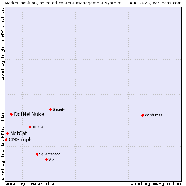 Market position of DotNetNuke vs. NetCat vs. CMSimple