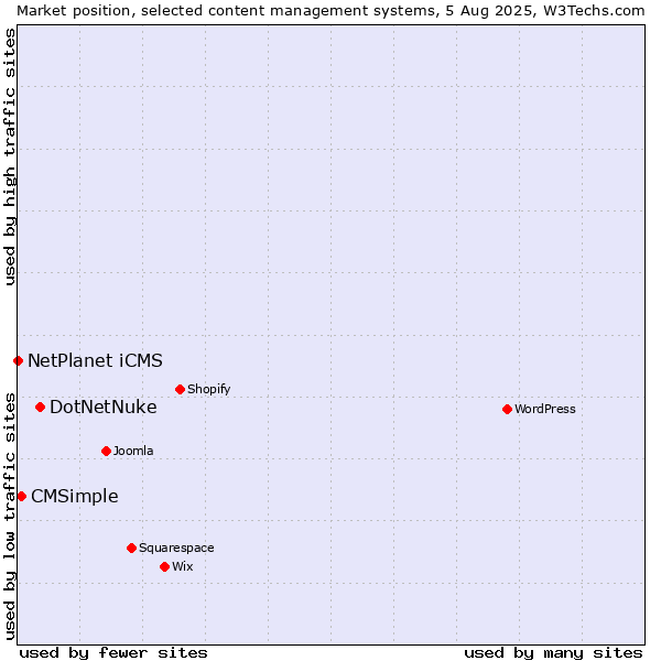 Market position of DotNetNuke vs. CMSimple vs. NetPlanet iCMS