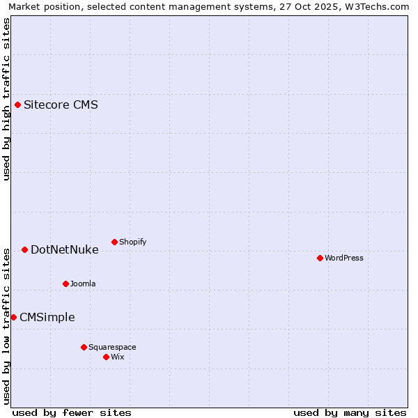 Market position of DotNetNuke vs. Sitecore CMS vs. CMSimple