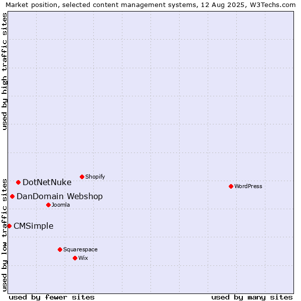 Market position of DotNetNuke vs. DanDomain Webshop vs. CMSimple