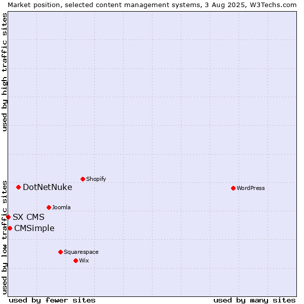 Market position of DotNetNuke vs. CMSimple vs. SX CMS