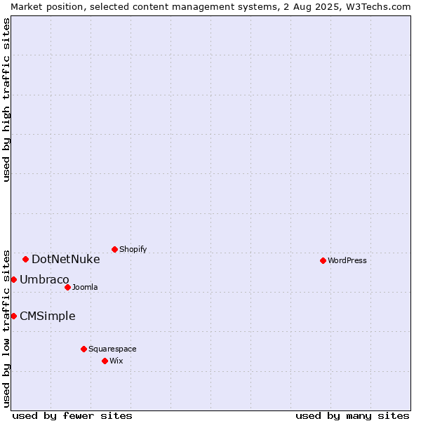 Market position of DotNetNuke vs. Umbraco vs. CMSimple