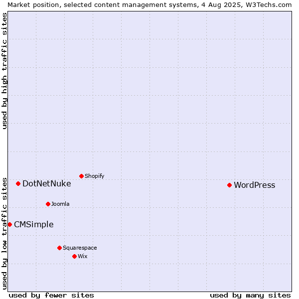 Market position of WordPress vs. DotNetNuke vs. CMSimple