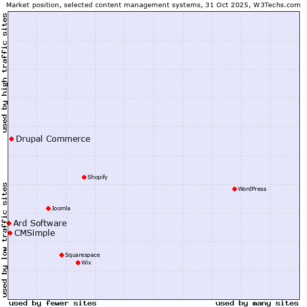 Market position of Drupal Commerce vs. CMSimple vs. Ard Software