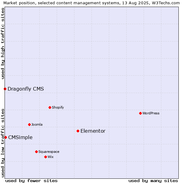 Market position of Elementor vs. CMSimple vs. Dragonfly CMS