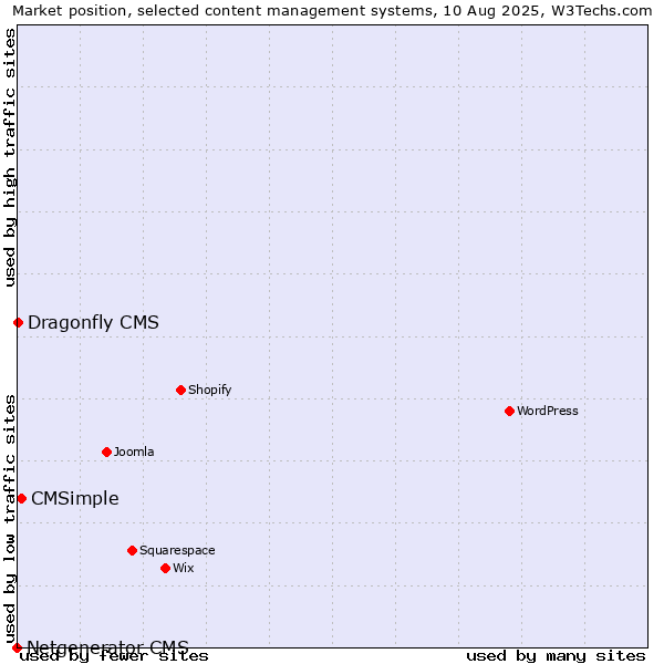 Market position of CMSimple vs. Dragonfly CMS vs. Netgenerator CMS