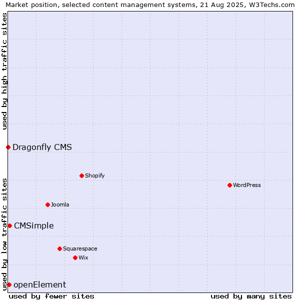 Market position of CMSimple vs. openElement vs. Dragonfly CMS