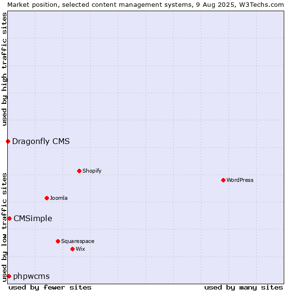 Market position of CMSimple vs. phpwcms vs. Dragonfly CMS