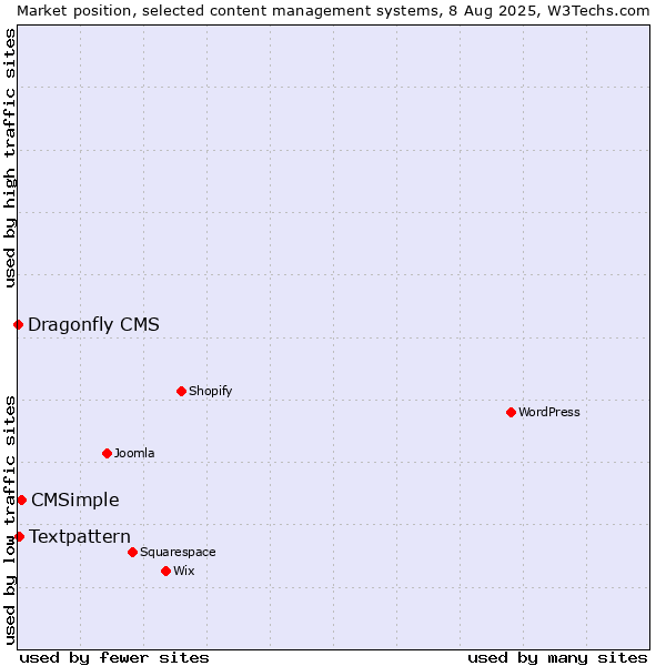Market position of CMSimple vs. Textpattern vs. Dragonfly CMS