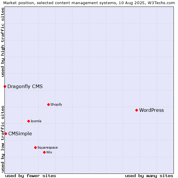 Market position of WordPress vs. CMSimple vs. Dragonfly CMS